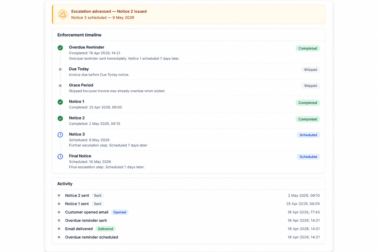 Invoice follow-up timeline showing automated reminders, escalation progress, and activity tracking